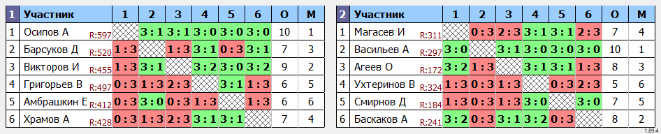 результаты турнира Чебоксарская сотка