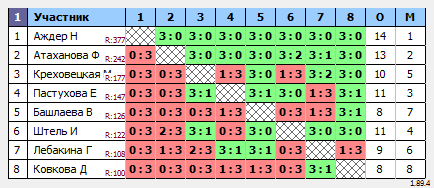 результаты турнира Излучинск (Женщины)