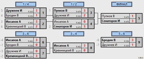 результаты турнира 