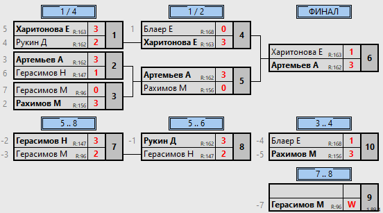 результаты турнира 