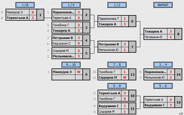 результаты турнира 