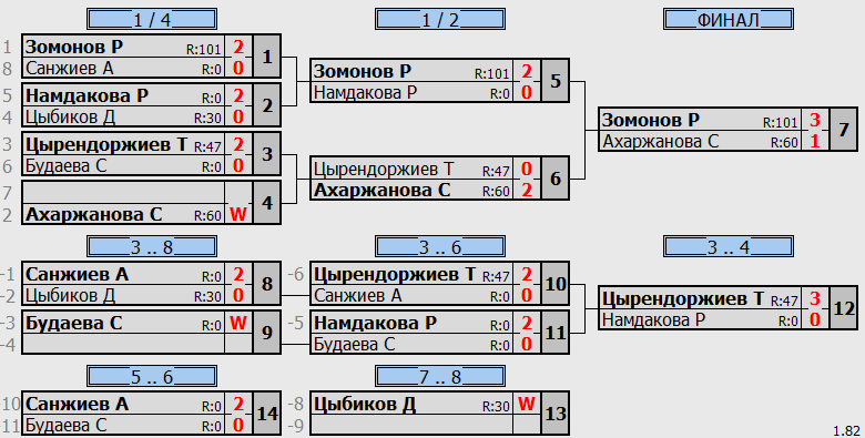 результаты турнира Детская лига