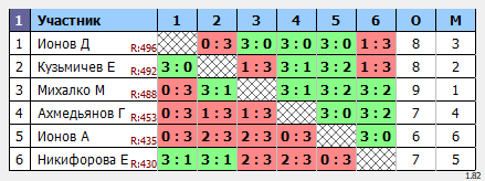 результаты турнира Ровный состав: 420-500