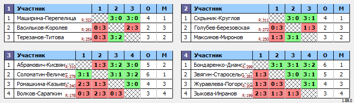 результаты турнира Парный макс-330 в ТТL-Савеловская 