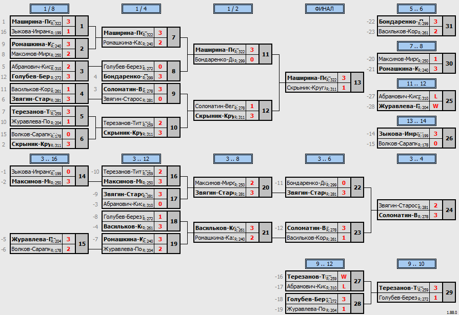 результаты турнира Парный макс-330 в ТТL-Савеловская 