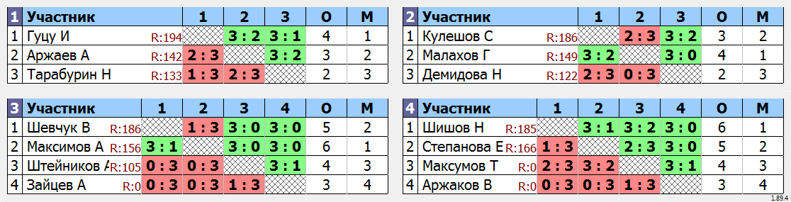 результаты турнира Турнир MAX 185