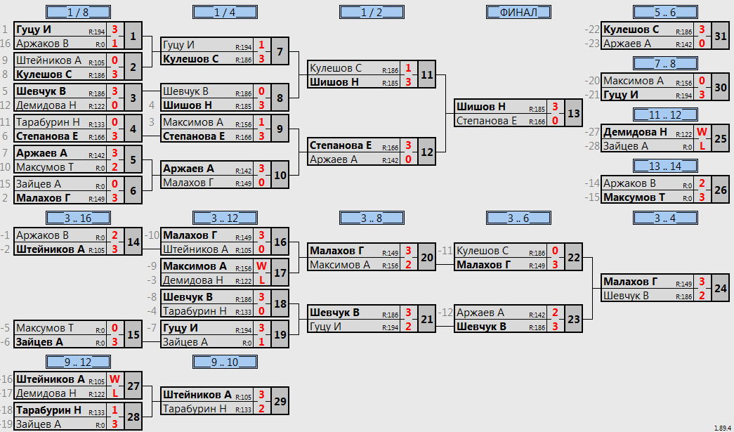 результаты турнира Турнир MAX 185