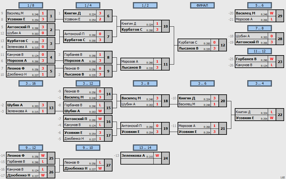 результаты турнира Открытый 