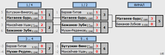 результаты турнира Парный 