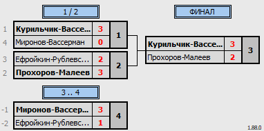 результаты турнира Newton Arena CUP