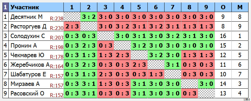 результаты турнира МАКС-210 