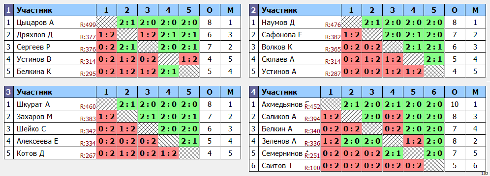 результаты турнира МАХ 500