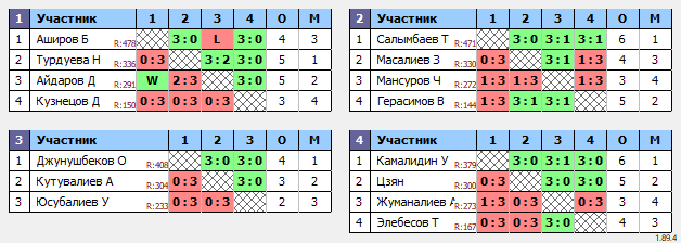 результаты турнира Декабрьский Макс 500