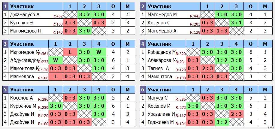 результаты турнира Турнир Багратион 