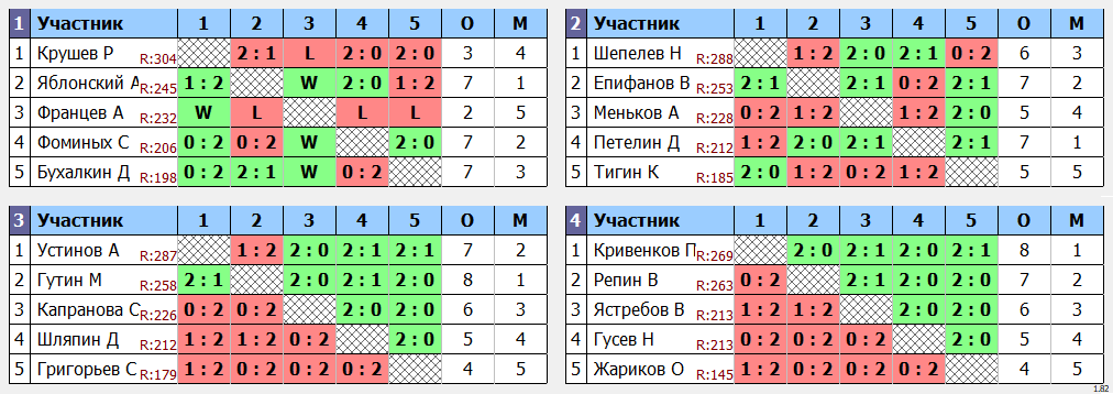 результаты турнира МАХ 300