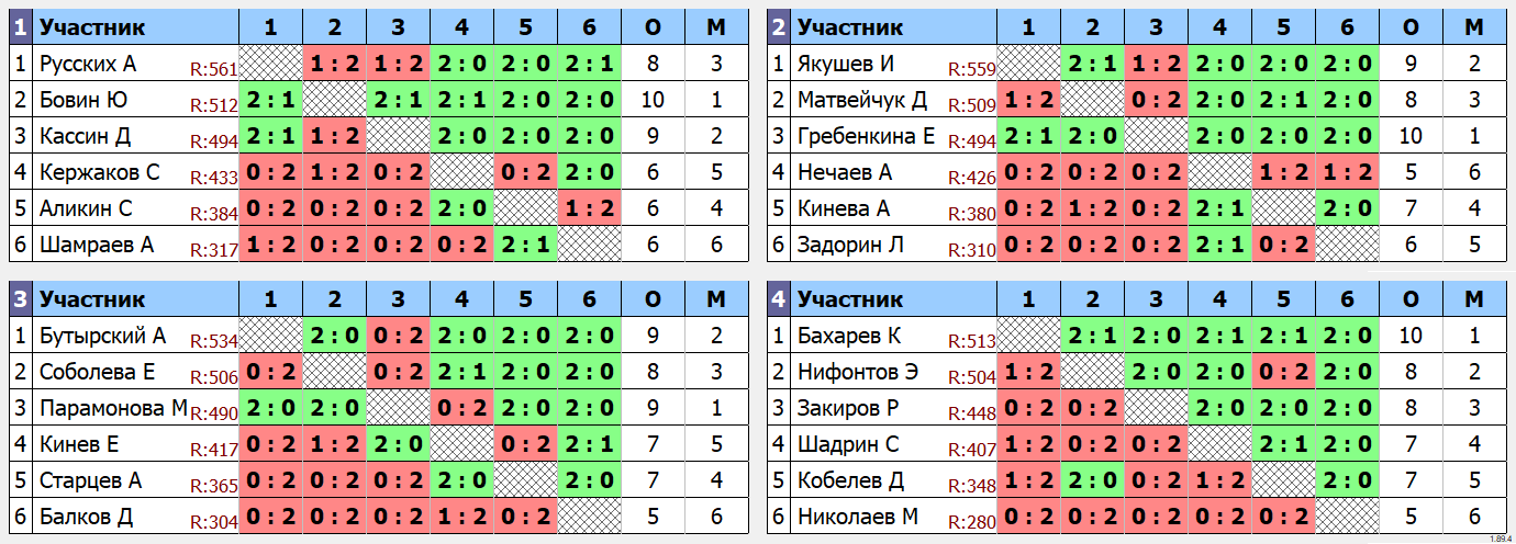 результаты турнира Турнир 11.12.24