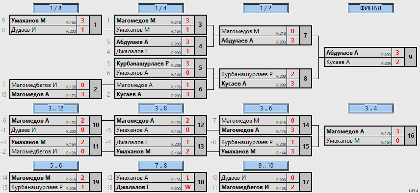 результаты турнира 