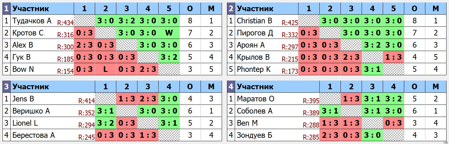 результаты турнира Открытый турнир ATT