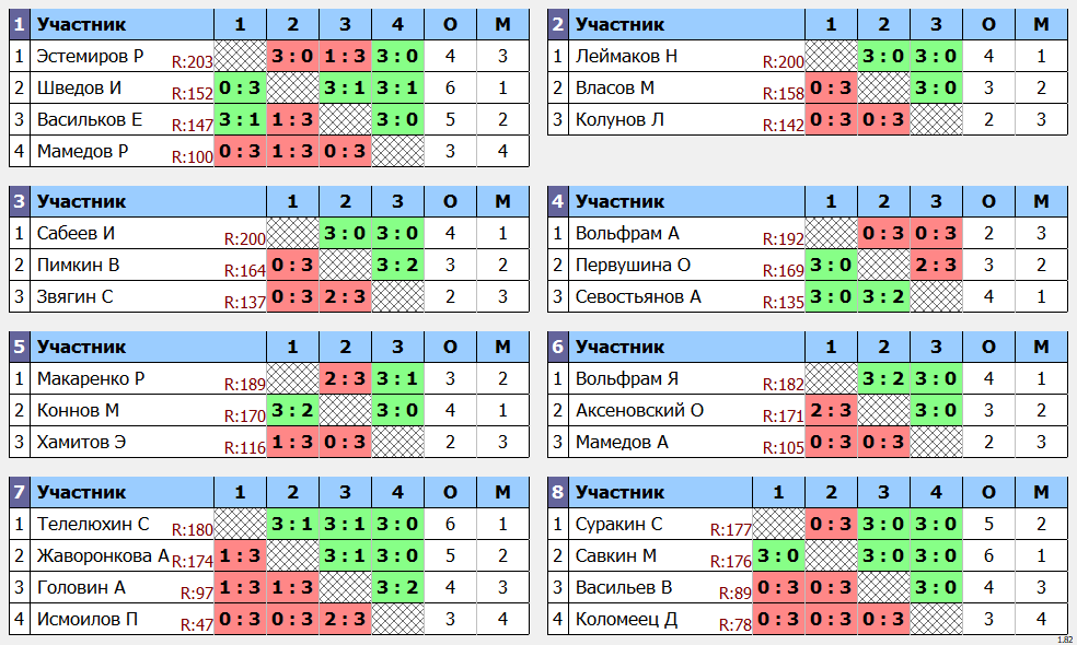 результаты турнира Макс-200 