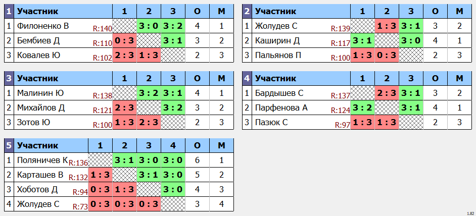 результаты турнира Макс-140 