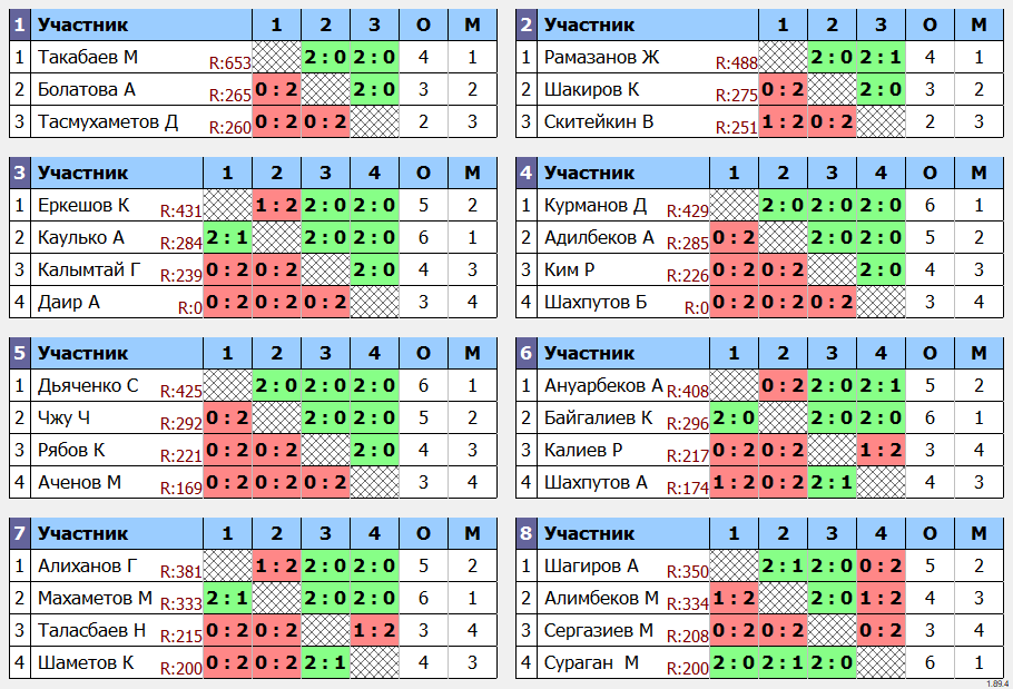 результаты турнира Новогодний