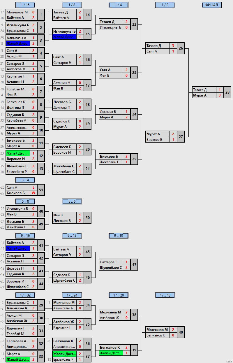 результаты турнира Ping Pong Paradise
