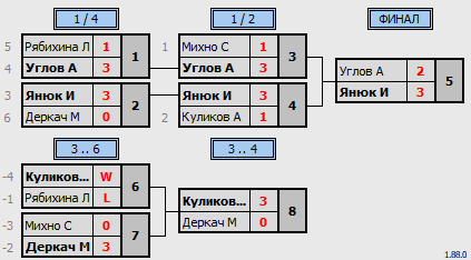 результаты турнира Дневной турнир по настольному теннису MAX 280