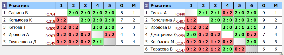 результаты турнира Краевые соревнования по настольному теннису 