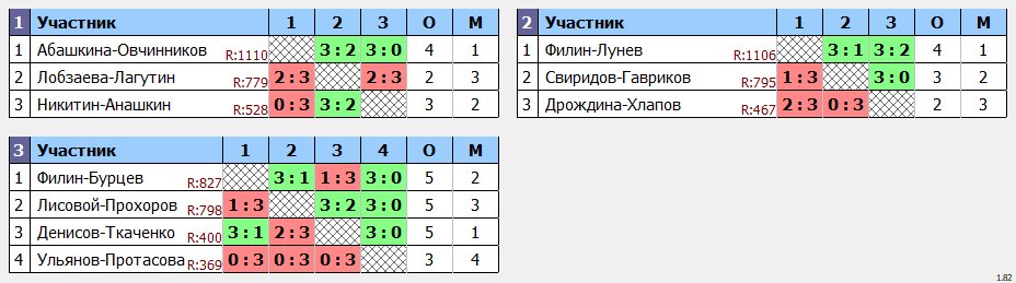 результаты турнира Форовый парный турнир