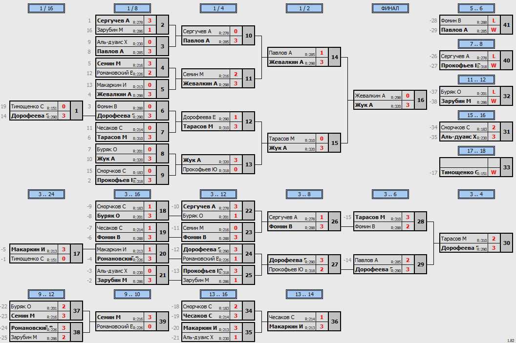 результаты турнира МАКС-343