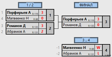 результаты турнира Чебоксарская сотка 3 лига