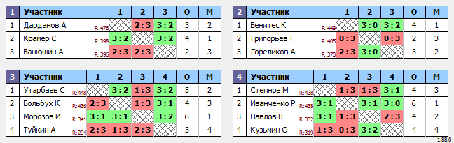 результаты турнира Макс-500 в ТТL-Савеловская 