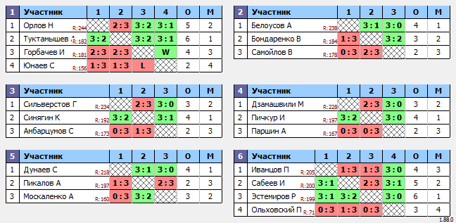 результаты турнира Макс-250 в ТТL-Савеловская 