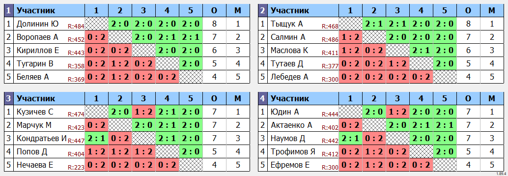 результаты турнира Лига 499 Кубок Понедельника