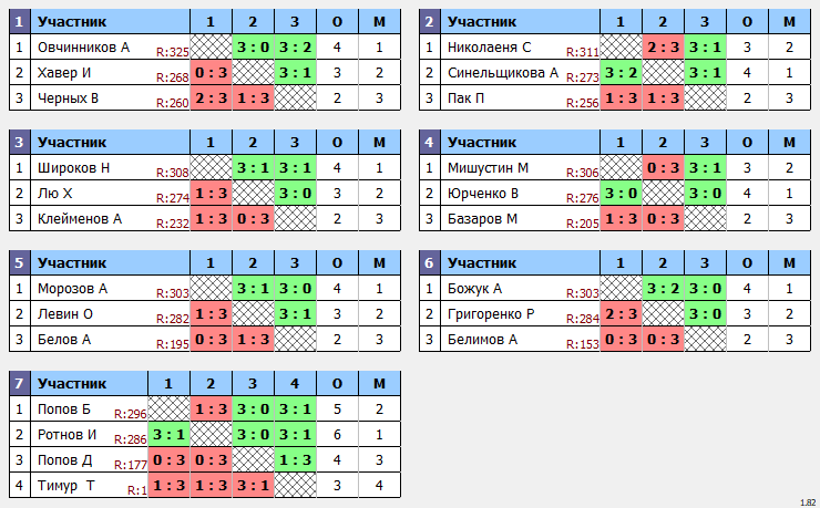 результаты турнира POINT - макс 330