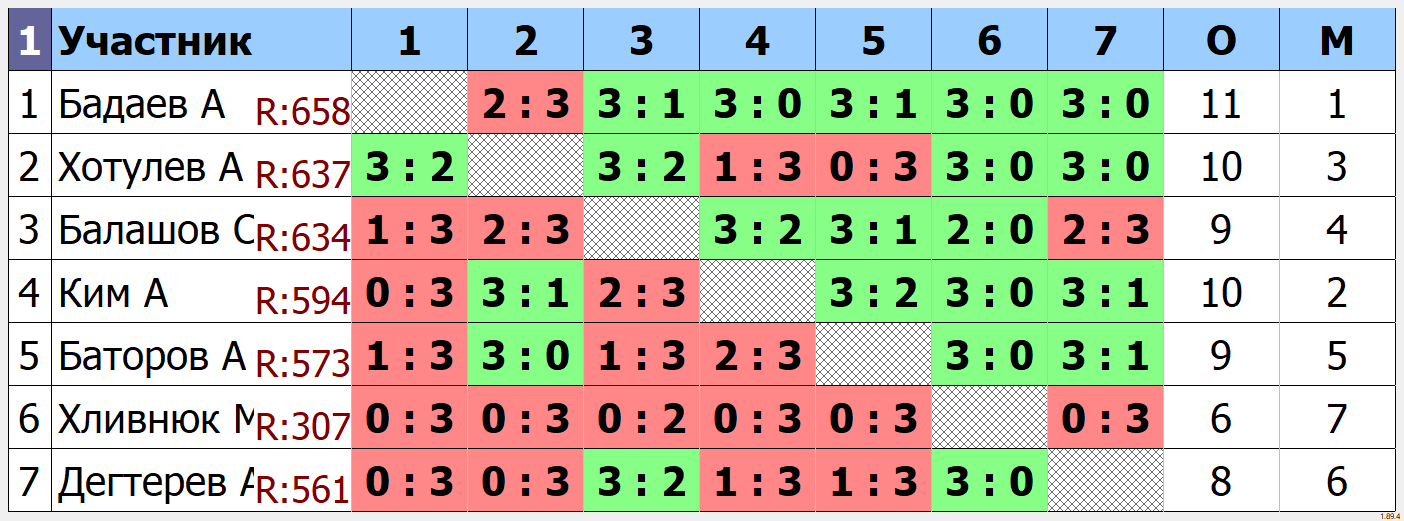 результаты турнира Групповой турнир ТТМаршал