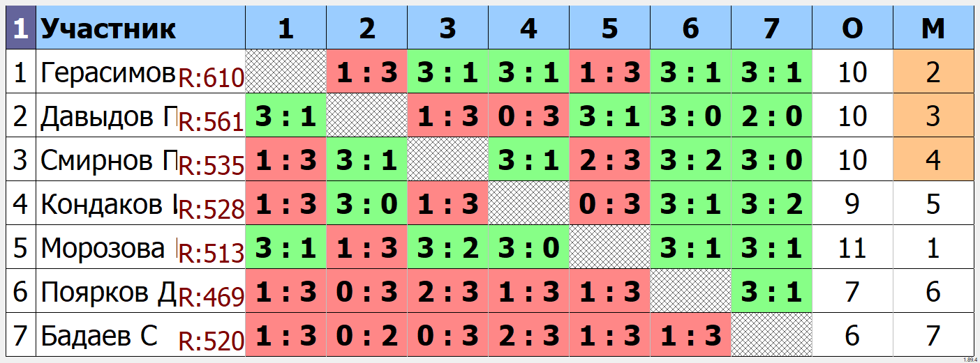 результаты турнира Групповой турнир ТТМаршал