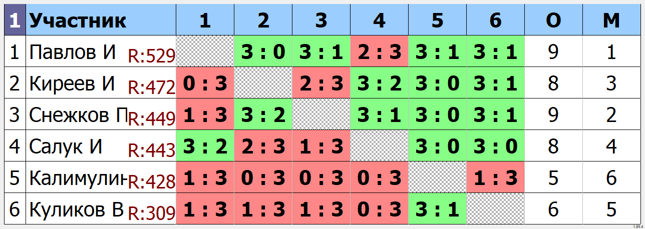 результаты турнира Групповой турнир ТТМаршал