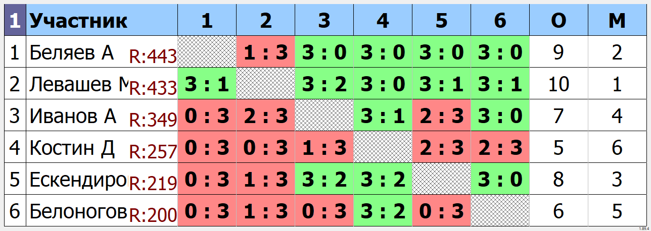 результаты турнира Групповой турнир ТТМаршал