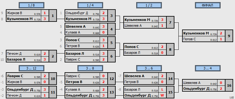 результаты турнира Viva League 500+