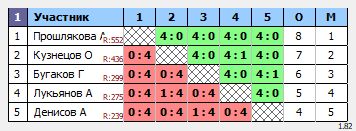 результаты турнира Открытый рейтинговый турнир