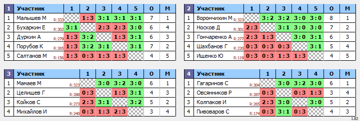 результаты турнира Вечерний ЮГО-ЗАПАД 