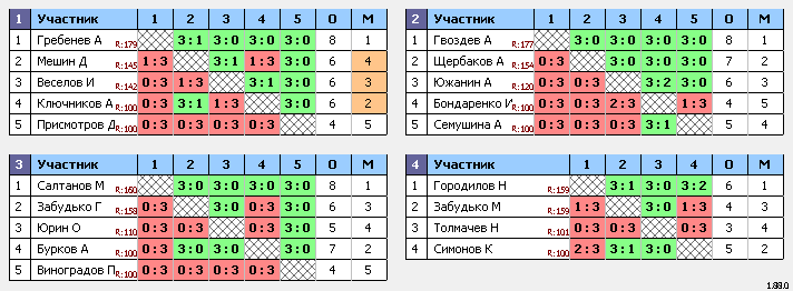 результаты турнира TOP-200