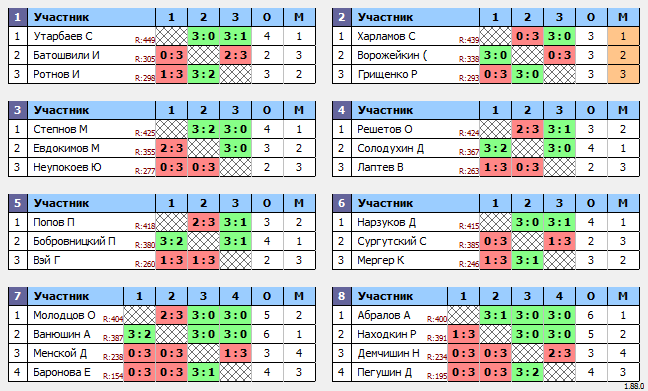 результаты турнира Макс-450 в ТТL-Савеловская 