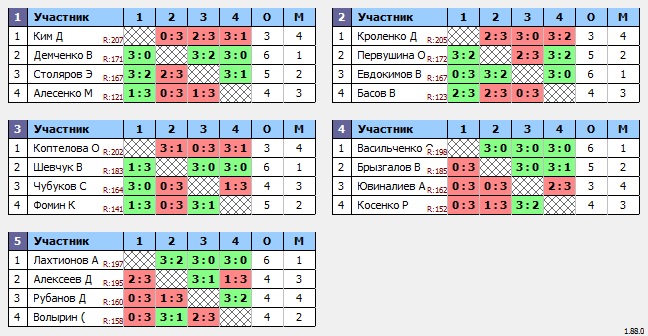 результаты турнира Макс-200 в ТТL-Савеловская 