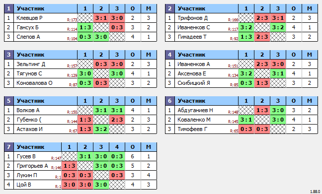 результаты турнира Макс-150 в ТТL-Савеловская 