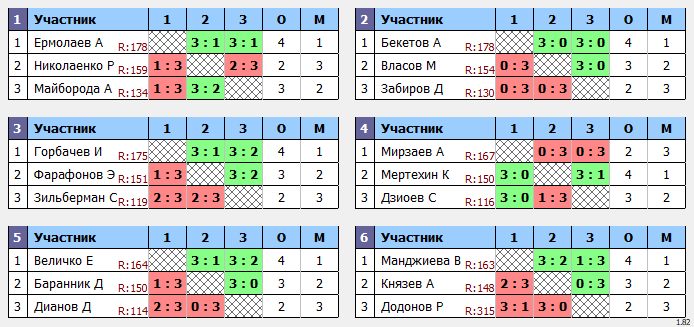 результаты турнира POINT - макс 180