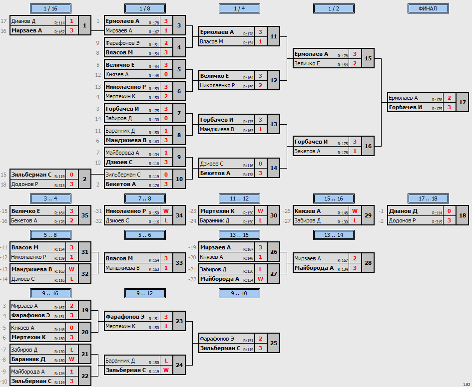 результаты турнира POINT - макс 180