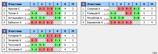 результаты турнира Люблино-200