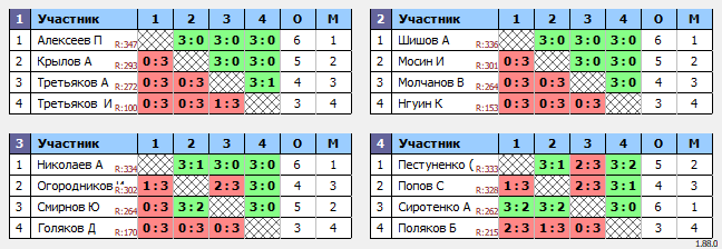 результаты турнира Люблино–350